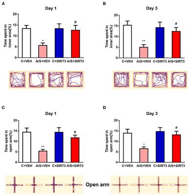 The Effect of SIRT3/Ac-SOD2 Mediated Oxidative Stress and HCN1 Channel Activity on Anesthesia/Surgery Induced Anxiety-Like Behavior in Mice